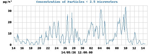Concentration of Particles < 2.5 Micrometers