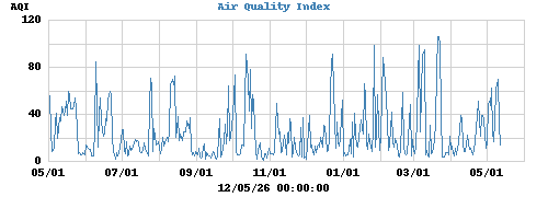 Air Quality Index